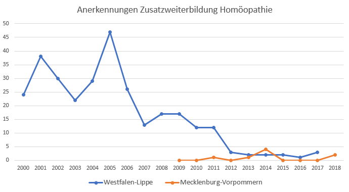 Blaue und rote Kurven in einem Diagramm. Titel: "Anerkennungen Zusatzweiterbildung Homöopathie"
Die blaue Westphalen-Lippe-Kurve fällt über den Verlauf der x-Achse ab. Die Orange-rote-Linie für Mecklenburg Vorpommern verläuft auf einem sehr niedrigen Niveau über einen längeren Zeitraum auf der x-Achse.